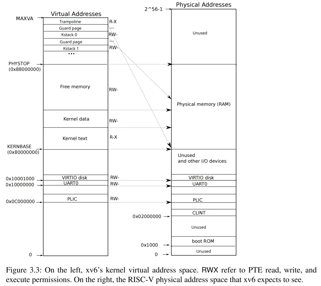 kernel_pagetable